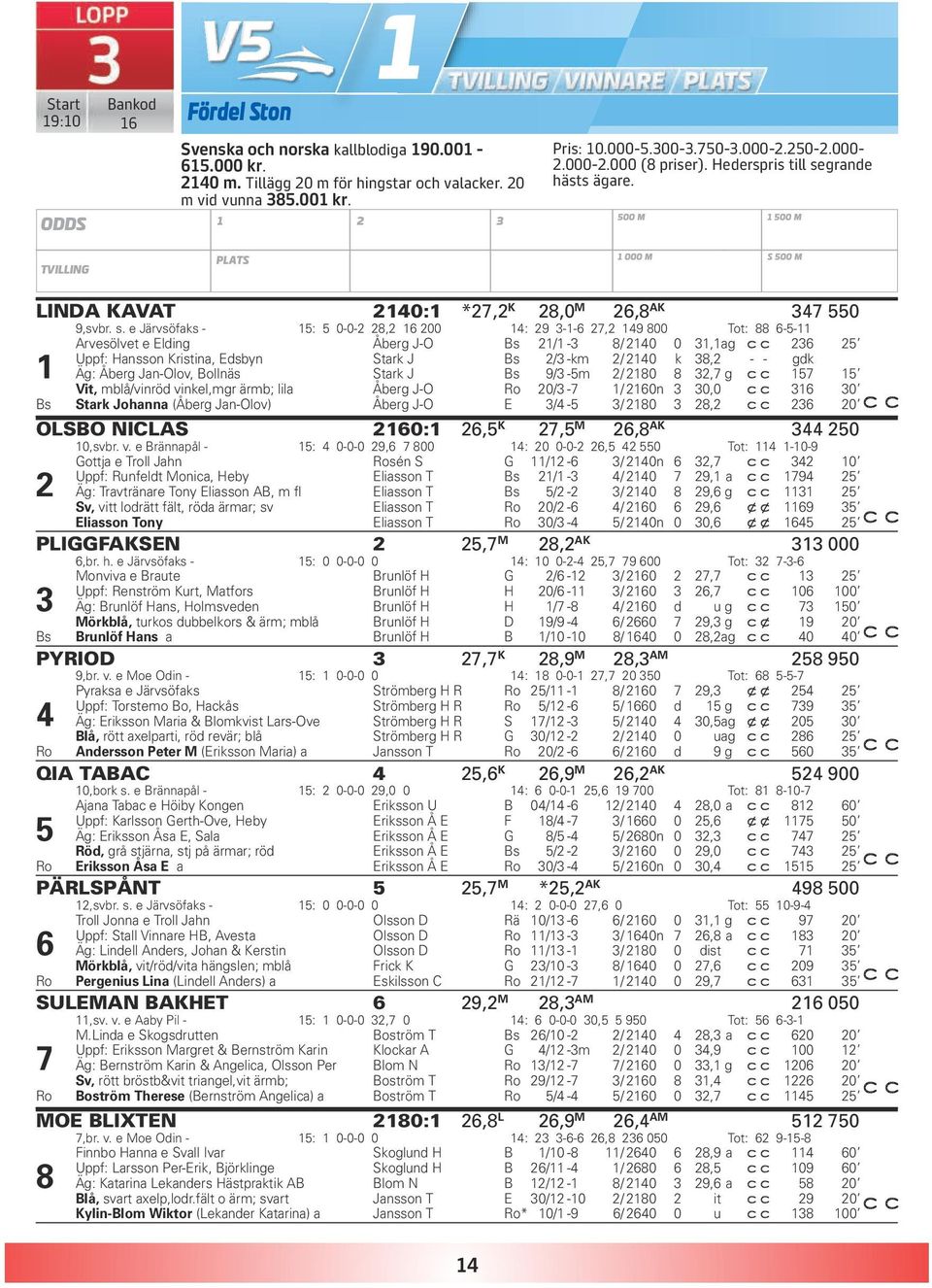 grande hästs ägare. 500 M 1 500 M TVILLING PLATS 1 000 M S 500 M LINDA KAVAT 2140:1 *27,2 K 28,0 M 26,8 AK 347 550 9,svbr. s.