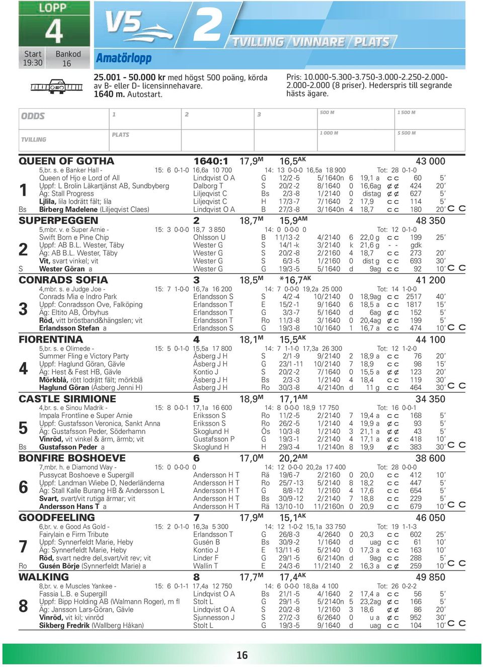 grande hästs ägare. ODDS 1 2 3 500 M 1 500 M TVILLING PLATS 1 000 M S 500 M QUEEN OF GOTHA 1640:1 17,9 M 16,5 AK 43 000 5,br. s.