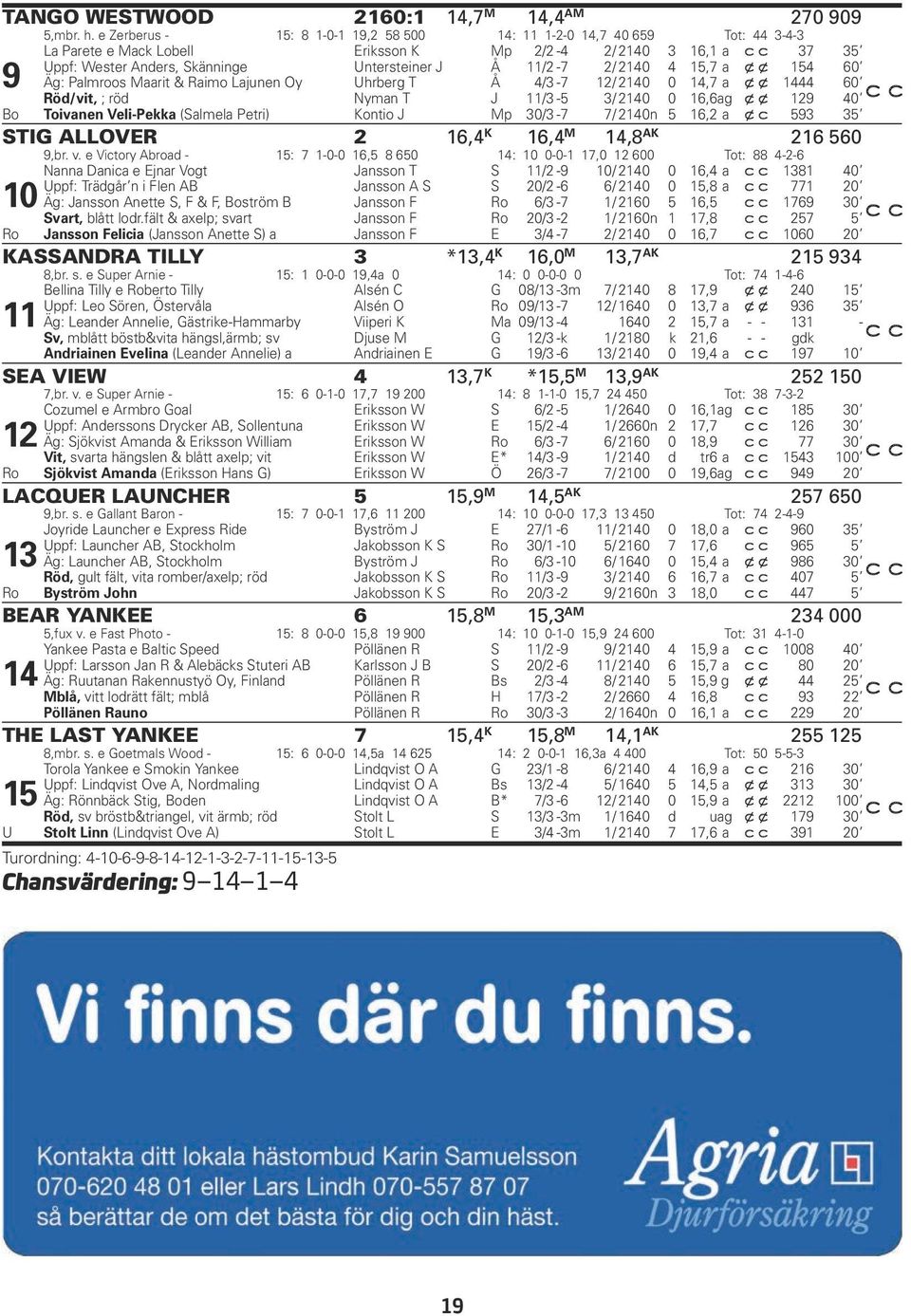 2/ 2140 4 15,7 a x x 154 60 Äg: Palmroos Maarit & Raimo Lajunen Oy Uhrberg T Å 4/3-7 12/ 2140 0 14,7 a x x 1444 60 Röd/vit, ; röd Nyman T J 11/3-5 3/ 2140 0 16,6 ag x x 129 40 Bo Toivanen Veli-Pekka