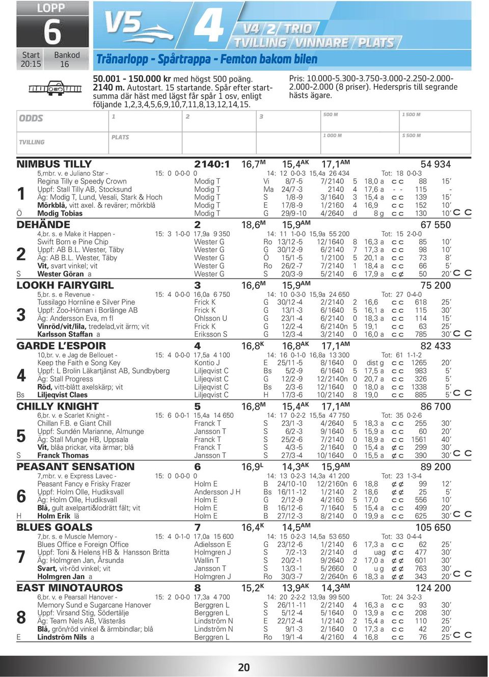 Hederspris till segrande hästs ägare. 500 M 1 500 M TVILLING PLATS 1 000 M S 500 M NIMBUS TILLY 2140:1 16,7 M 15,4 AK 17,1 AM 54 934 5,mbr. v.