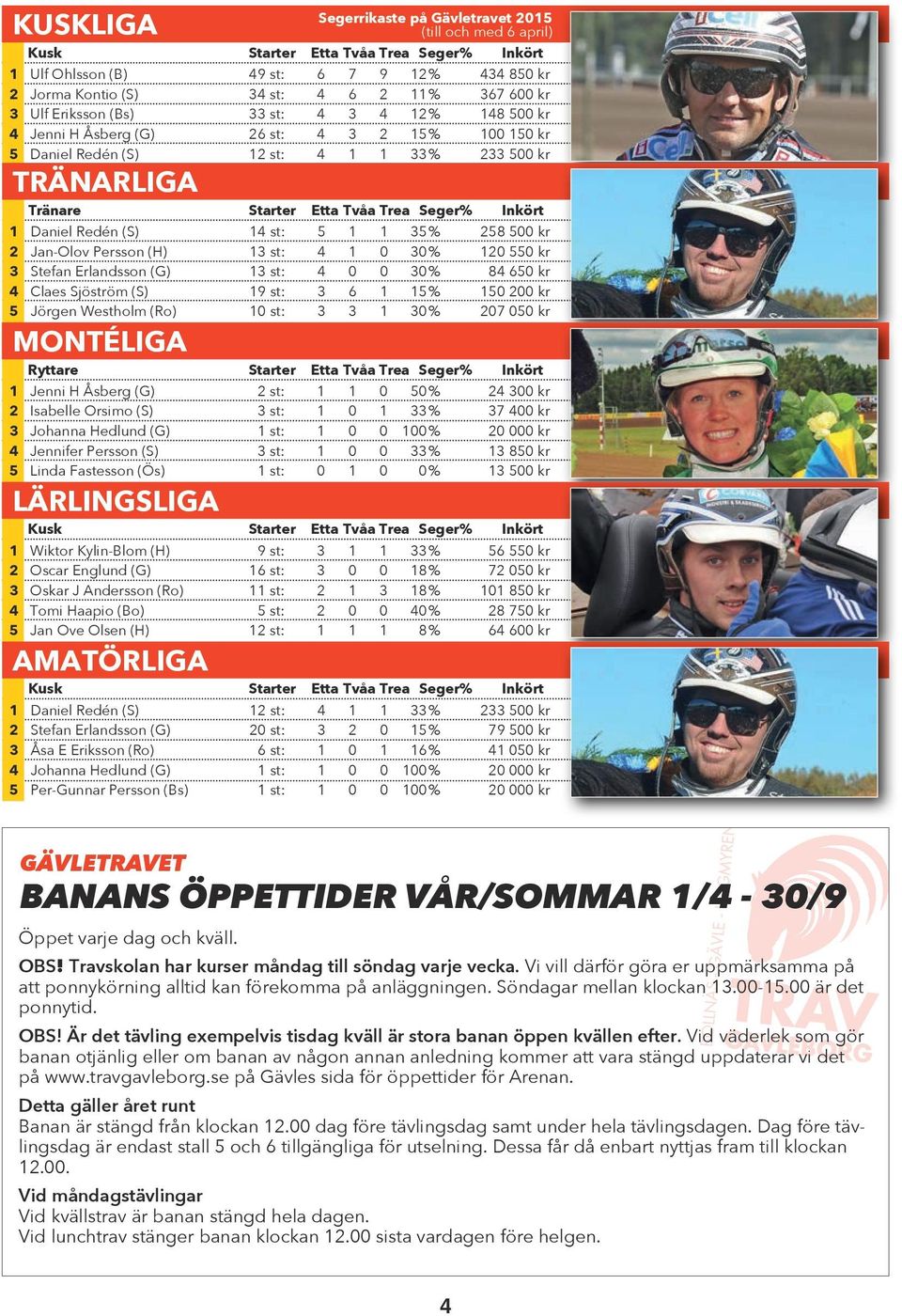 Tränare Starter Etta Tvåa Trea Seger% Inkört 1 Daniel Redén (S) B2 14 st: 5 1 1 35,7% % 258 500 kr 2 Jan-Olov Persson (H) A1 13 st: 4 1 0 30,8% % 120 550 kr 3 Stefan Erlandsson (G) B1 13 st: 4 0 0