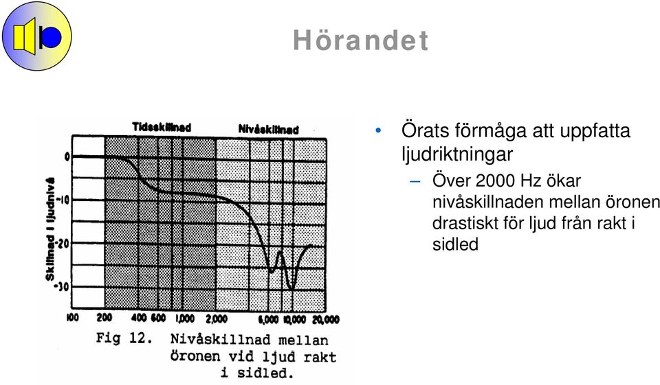 Hz ökar nivåskillnaden mellan