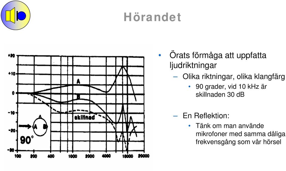 khz är skillnaden 30 db En Reflektion: Tänk om man