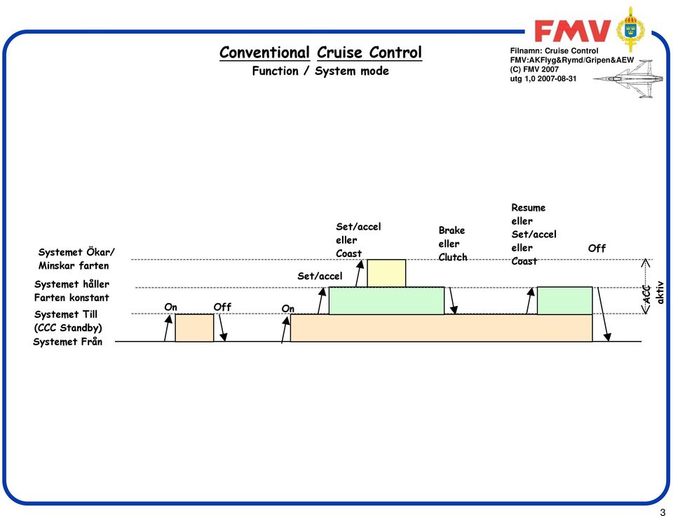 konstant Systemet Till (CCC Standby) On On Set/accel