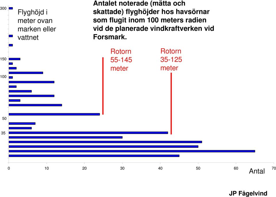 100 meters radien vid de planerade vindkraftverken vid Forsmark.