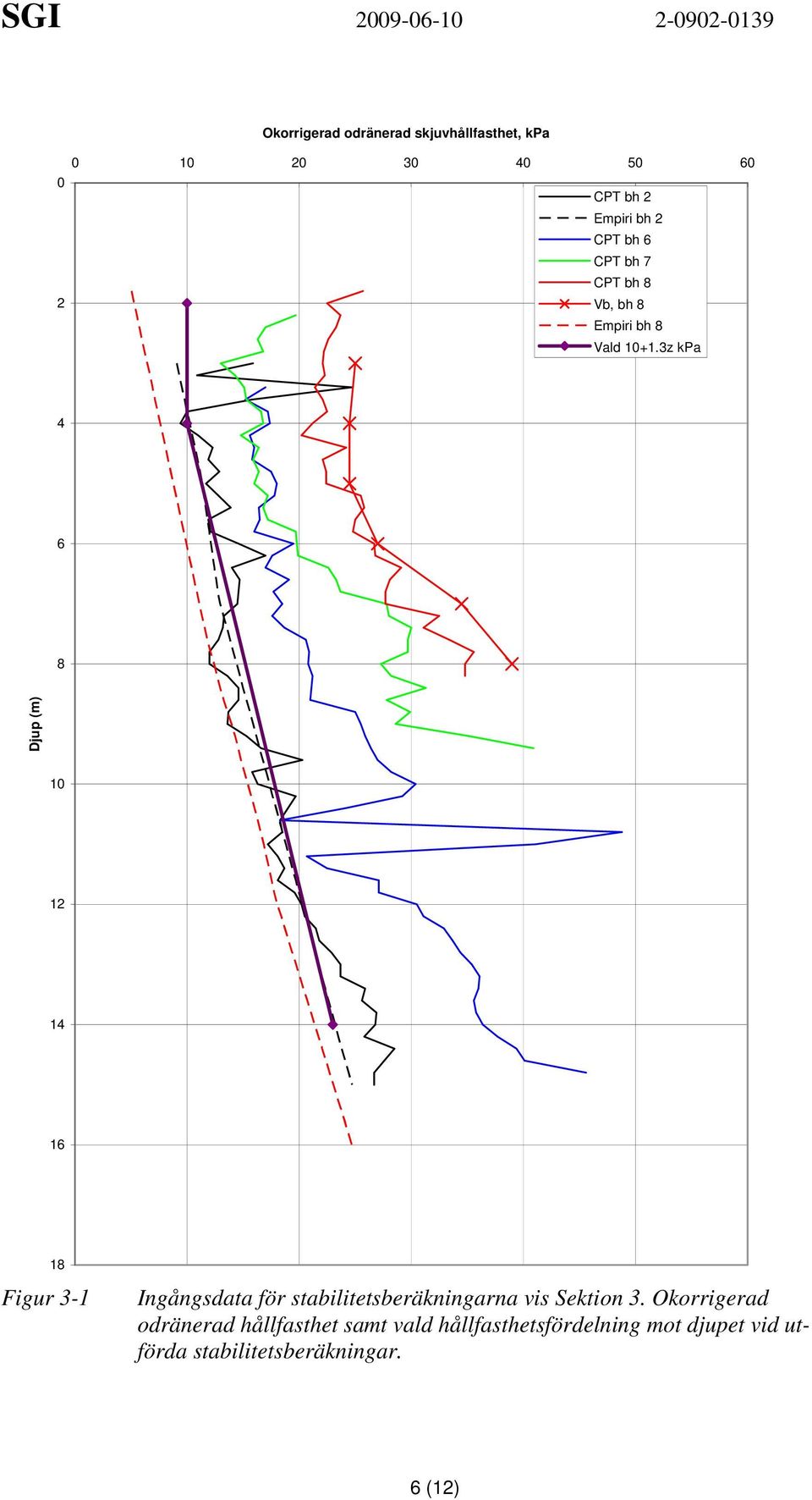 3z kpa 4 6 8 Djup (m) 10 12 14 16 18 Figur 3-1 Ingångsdata för stabilitetsberäkningarna vis