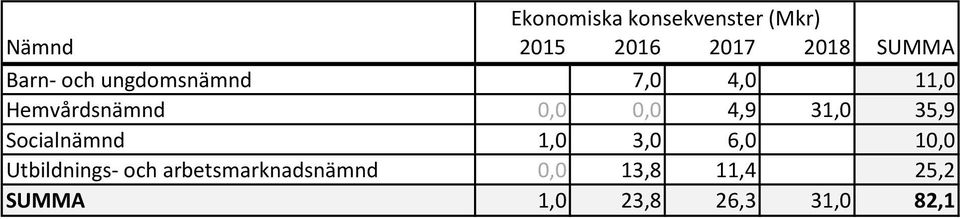 31,0 35,9 Socialnämnd 1,0 3,0 6,0 10,0 Utbildnings- och