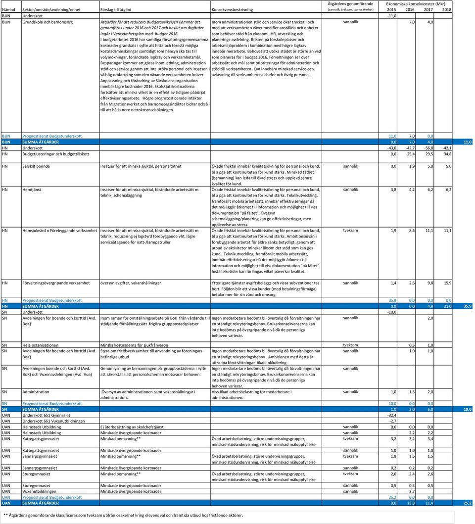Inom administrationen stöd och service ökar trycket i och med att verksamheten växer med fler anställda och enheter som behöver stöd från ekonomi, HR, utveckling och sannolik 7,0 4,0 I budgetarbetet