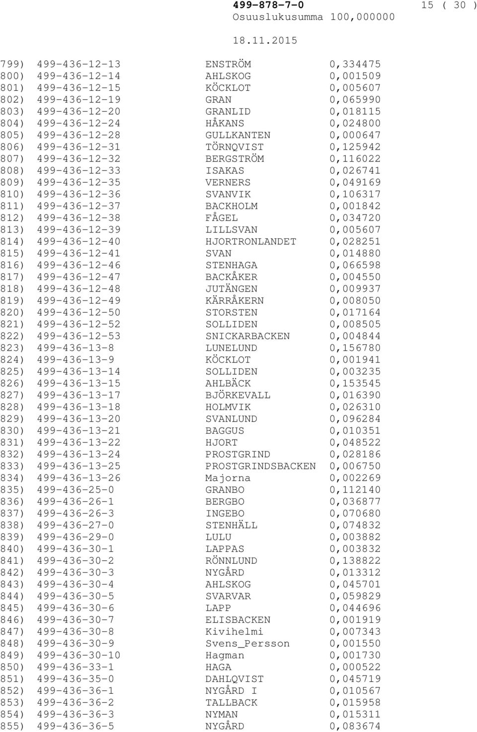 499-436-12-19 GRAN 0,065990 499-436-12-20 GRANLID 0,018115 499-436-12-24 HÅKANS 0,024800 499-436-12-28 GULLKANTEN 0,000647 499-436-12-31 TÖRNQVIST 0,125942 499-436-12-32 BERGSTRÖM 0,116022