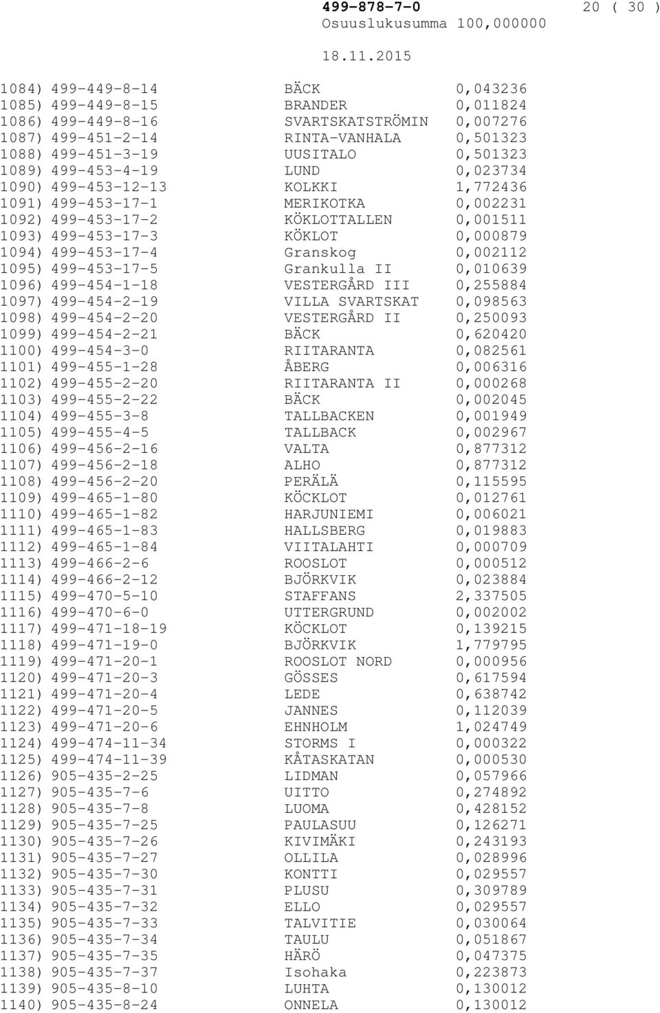499-453-17-4 Granskog 0,002112 1095) 499-453-17-5 Grankulla II 0,010639 1096) 499-454-1-18 VESTERGÅRD III 0,255884 1097) 499-454-2-19 VILLA SVARTSKAT 0,098563 1098) 499-454-2-20 VESTERGÅRD II