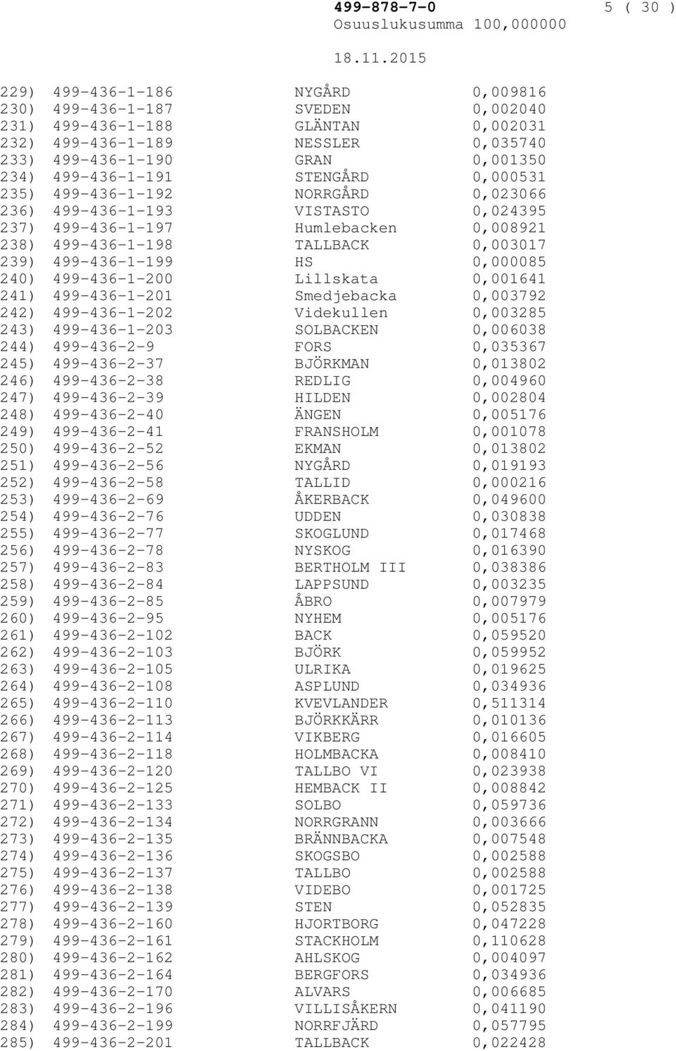 NESSLER 0,035740 499-436-1-190 GRAN 0,001350 499-436-1-191 STENGÅRD 0,000531 499-436-1-192 NORRGÅRD 0,023066 499-436-1-193 VISTASTO 0,024395 499-436-1-197 Humlebacken 0,008921 499-436-1-198 TALLBACK