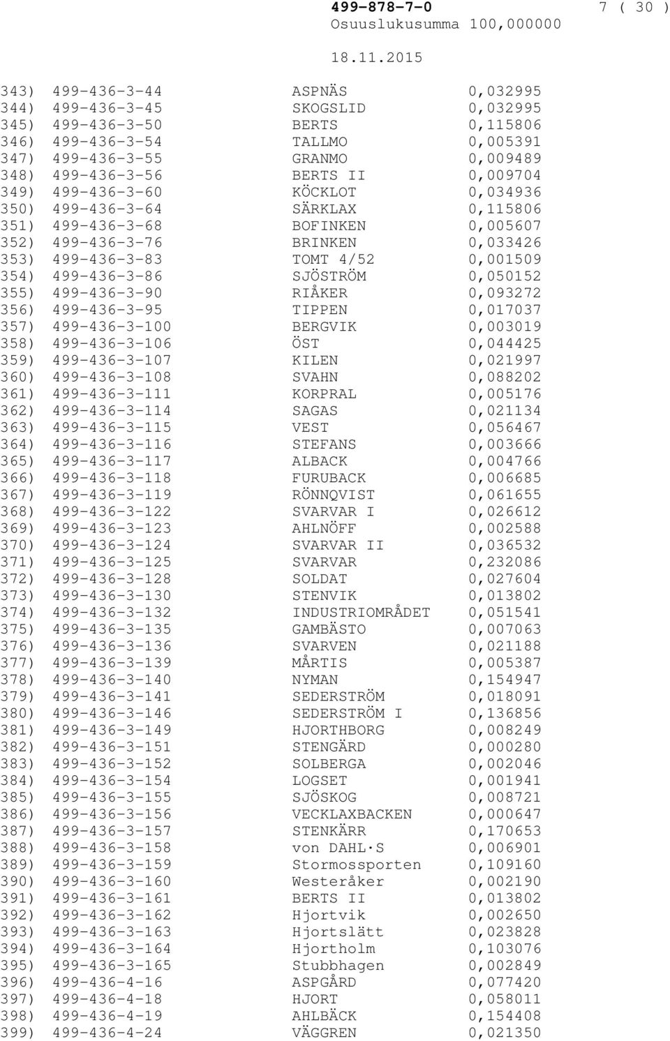 TALLMO 0,005391 499-436-3-55 GRANMO 0,009489 499-436-3-56 BERTS II 0,009704 499-436-3-60 KÖCKLOT 0,034936 499-436-3-64 SÄRKLAX 0,115806 499-436-3-68 BOFINKEN 0,005607 499-436-3-76 BRINKEN 0,033426