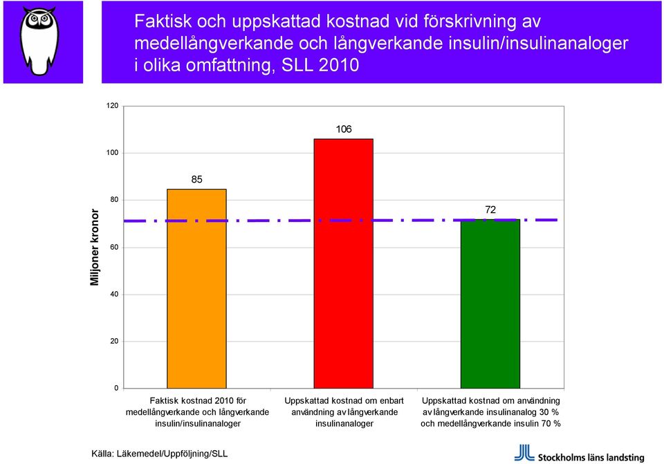 långverkande insulin/insulinanaloger Uppskattad kostnad om enbart användning av långverkande insulinanaloger Uppskattad