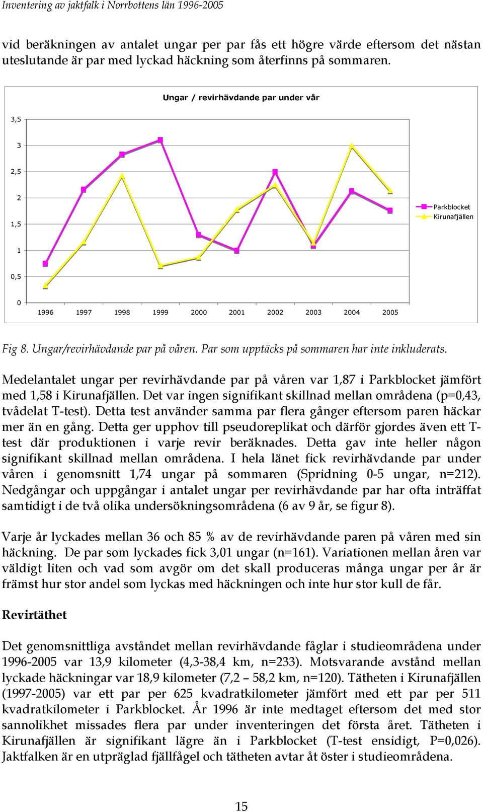 Par som upptäcks på sommaren har inte inkluderats. Medelantalet ungar per revirhävdande par på våren var 1,87 i Parkblocket jämfört med 1,58 i Kirunafjällen.