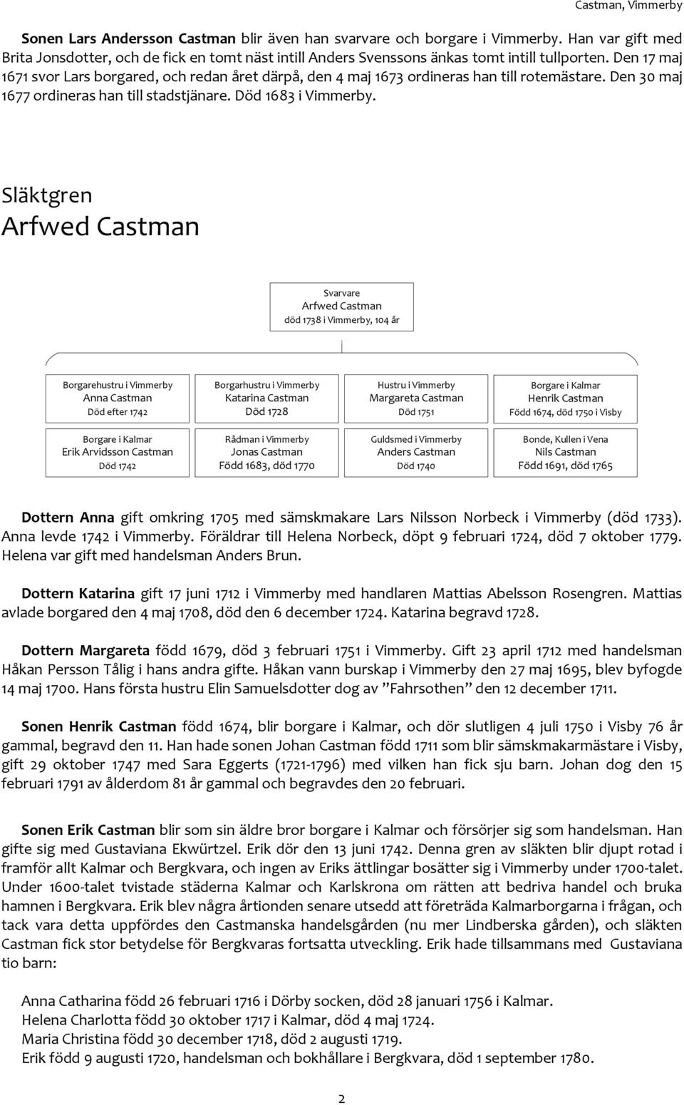 Släktgren Arfwed Castman Arfwed Castman död 1738 i Vimmerby, 104 år Borgarehustru i Vimmerby Anna Castman Död efter 1742 Borgarhustru i Vimmerby Katarina Castman Död 1728 Hustru i Vimmerby Margareta