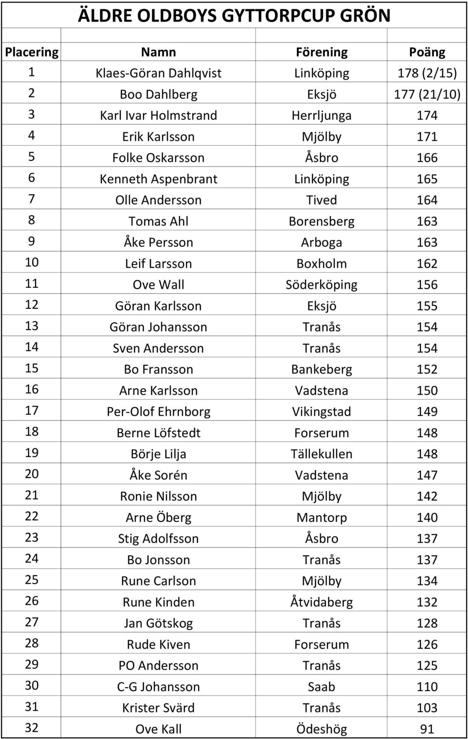 155 13 Göran Johansson Tranås 154 14 Sven Andersson Tranås 154 15 Bo Fransson Bankeberg 152 16 Arne Karlsson Vadstena 150 17 Per-Olof Ehrnborg Vikingstad 149 18 Berne Löfstedt Forserum 148 19 Börje