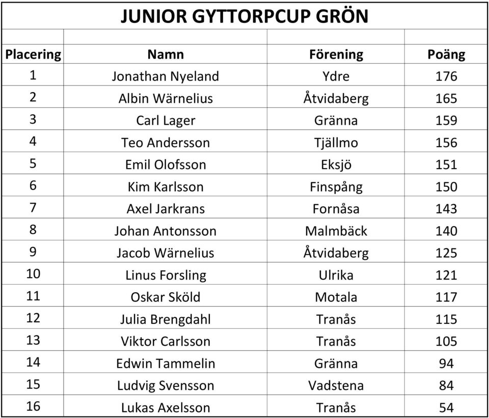 Antonsson Malmbäck 140 9 Jacob Wärnelius Åtvidaberg 125 10 Linus Forsling Ulrika 121 11 Oskar Sköld Motala 117 12 Julia
