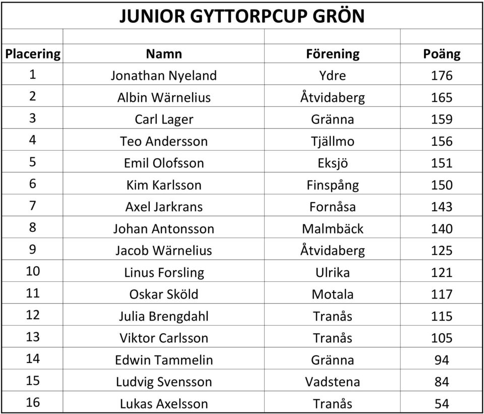 Antonsson Malmbäck 140 9 Jacob Wärnelius Åtvidaberg 125 10 Linus Forsling Ulrika 121 11 Oskar Sköld Motala 117 12 Julia