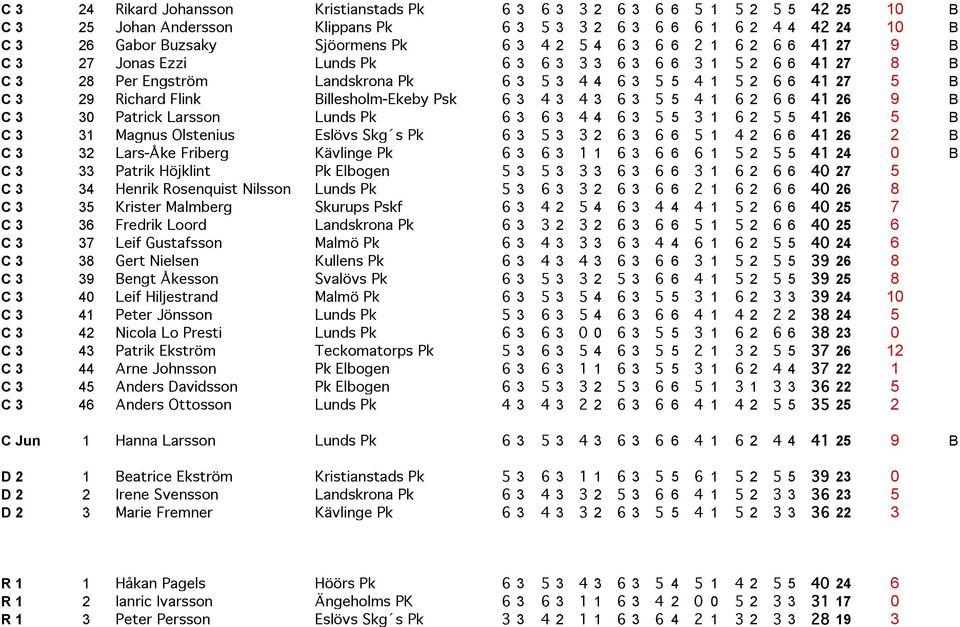 Flink Billesholm-Ekeby Psk 6 3 4 3 4 3 6 3 5 5 4 1 6 2 6 6 41 26 9 B C 3 30 Patrick Larsson Lunds Pk 6 3 6 3 4 4 6 3 5 5 3 1 6 2 5 5 41 26 5 B C 3 31 Magnus Olstenius Eslövs Skg s Pk 6 3 5 3 3 2 6 3