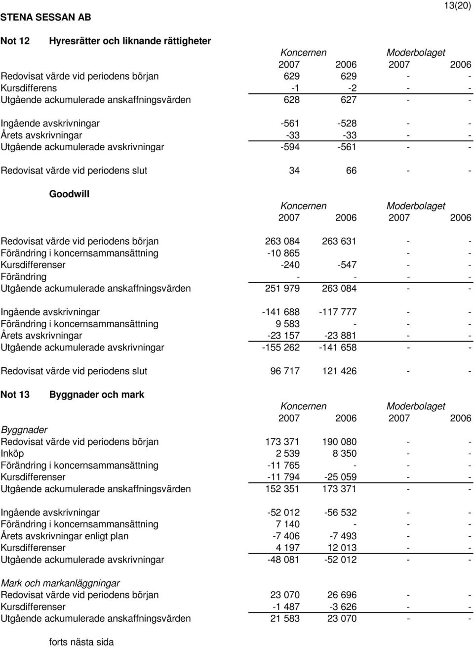 - - Förändring i koncernsammansättning -10 865 - - Kursdifferenser -240-547 - - Förändring - - - - Utgående ackumulerade anskaffningsvärden 251 979 263 084 - - Ingående avskrivningar -141 688-117 777