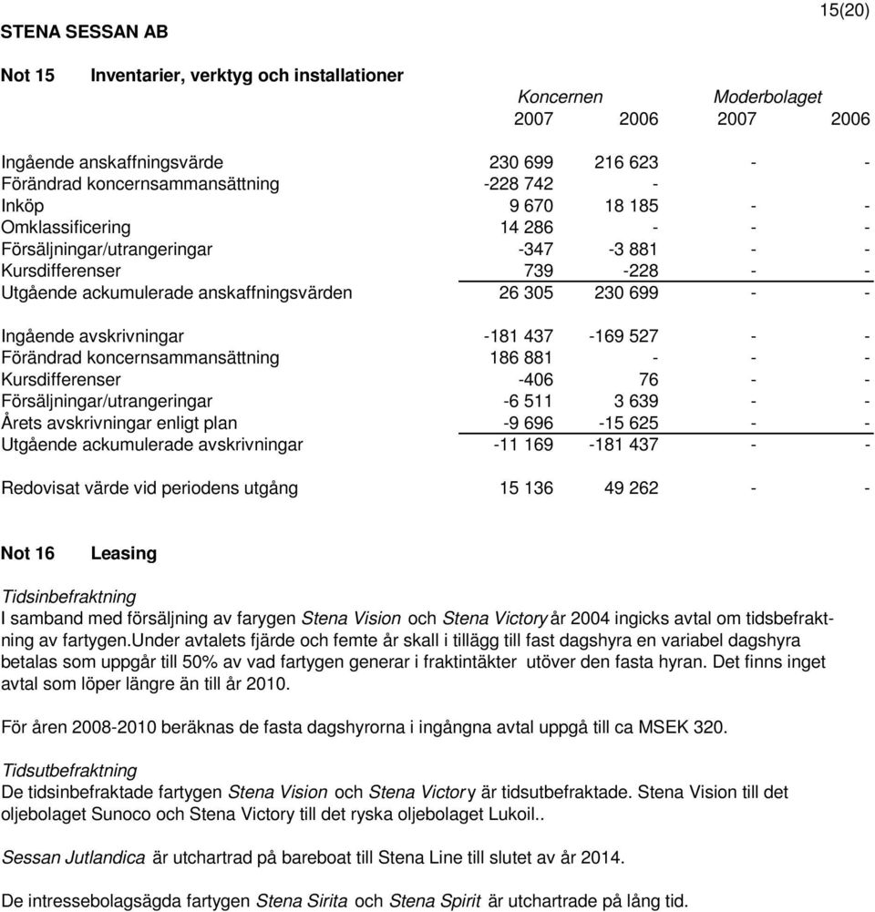 koncernsammansättning 186 881 - - - Kursdifferenser -406 76 - - Försäljningar/utrangeringar -6 511 3 639 - - Årets avskrivningar enligt plan -9 696-15 625 - - Utgående ackumulerade avskrivningar -11