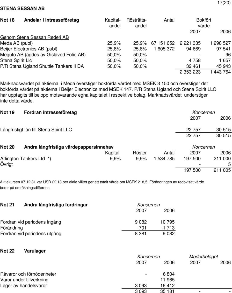 50,0% 32 461 45 943 2 353 223 1 443 764 Marknadsvärdet på aktierna i Meda överstiger bokförda värdet med MSEK 3 150 och överstiger det bokförda värdet på aktierna i Beijer Electronics med MSEK 147.