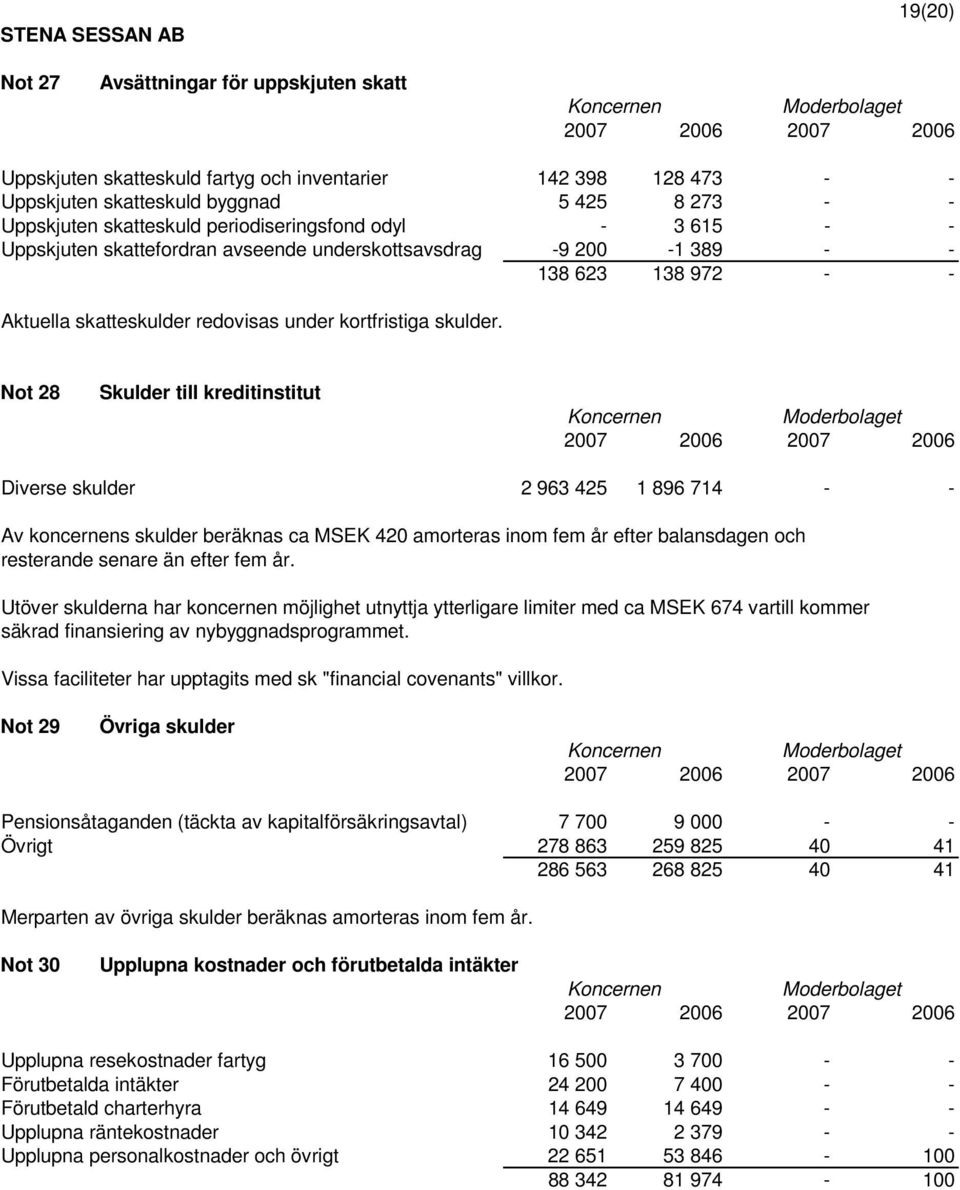 Not 28 Skulder till kreditinstitut Diverse skulder 2 963 425 1 896 714 - - Av koncernens skulder beräknas ca MSEK 420 amorteras inom fem år efter balansdagen och resterande senare än efter fem år.