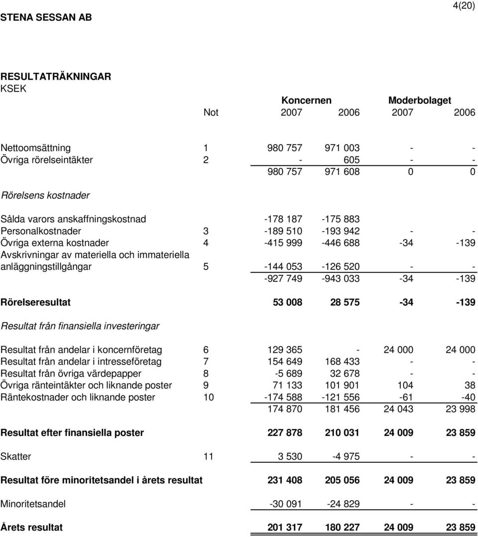 -139 Rörelseresultat 53 008 28 575-34 -139 Resultat från finansiella investeringar Resultat från andelar i koncernföretag 6 129 365-24 000 24 000 Resultat från andelar i intresseföretag 7 154 649 168