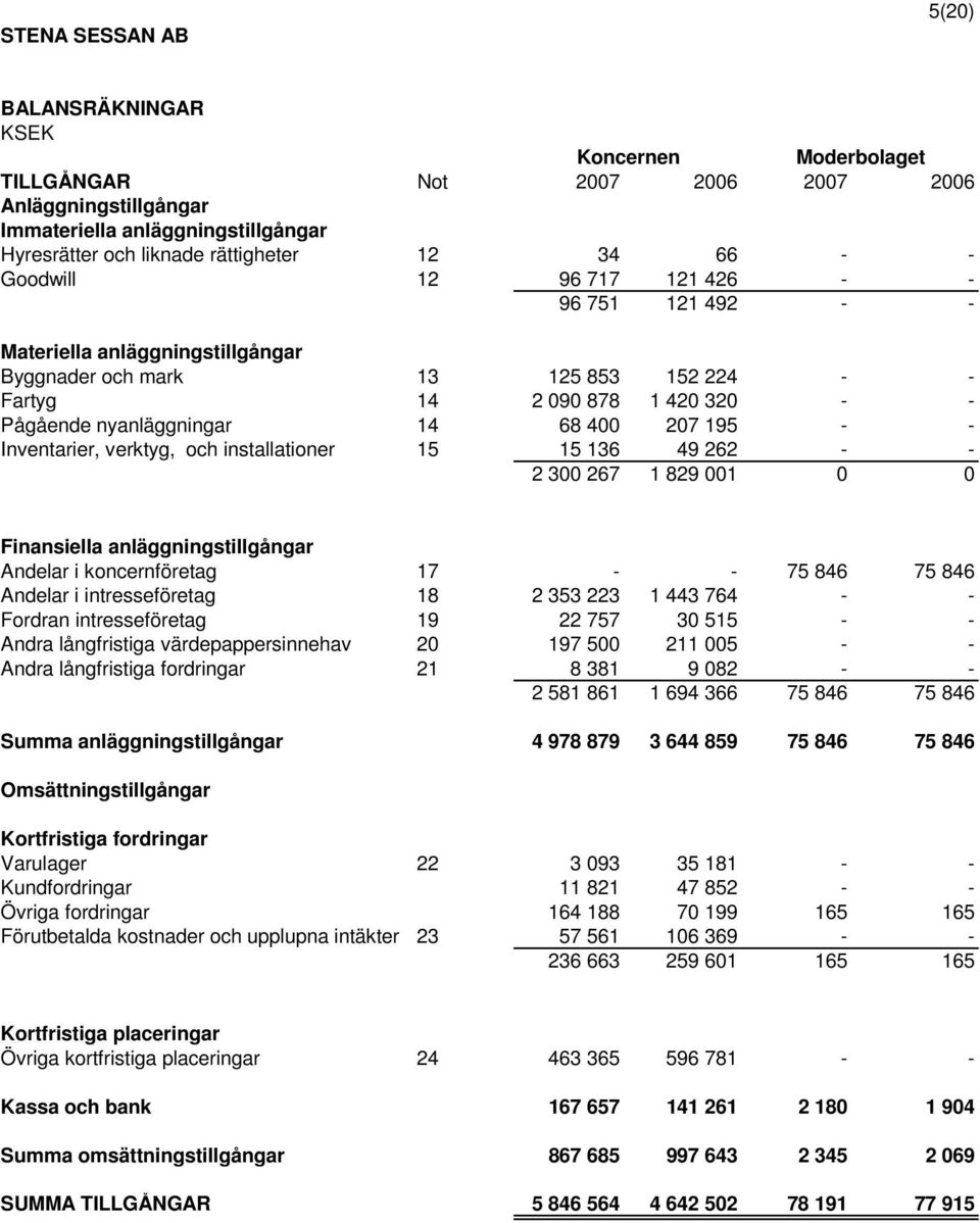 15 136 49 262 - - 2 300 267 1 829 001 0 0 Finansiella anläggningstillgångar Andelar i koncernföretag 17 - - 75 846 75 846 Andelar i intresseföretag 18 2 353 223 1 443 764 - - Fordran intresseföretag