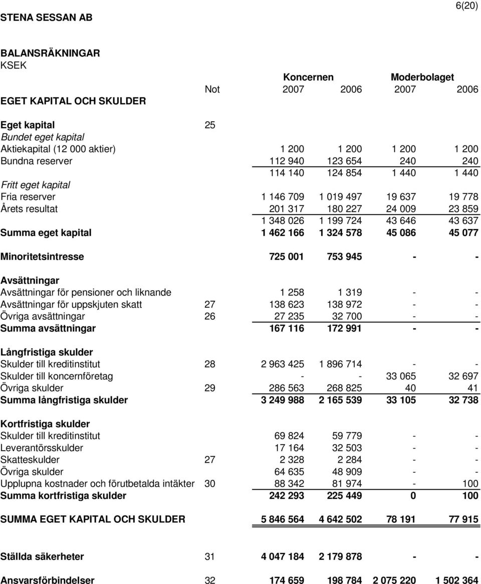 578 45 086 45 077 Minoritetsintresse 725 001 753 945 - - Avsättningar Avsättningar för pensioner och liknande 1 258 1 319 - - Avsättningar för uppskjuten skatt 27 138 623 138 972 - - Övriga