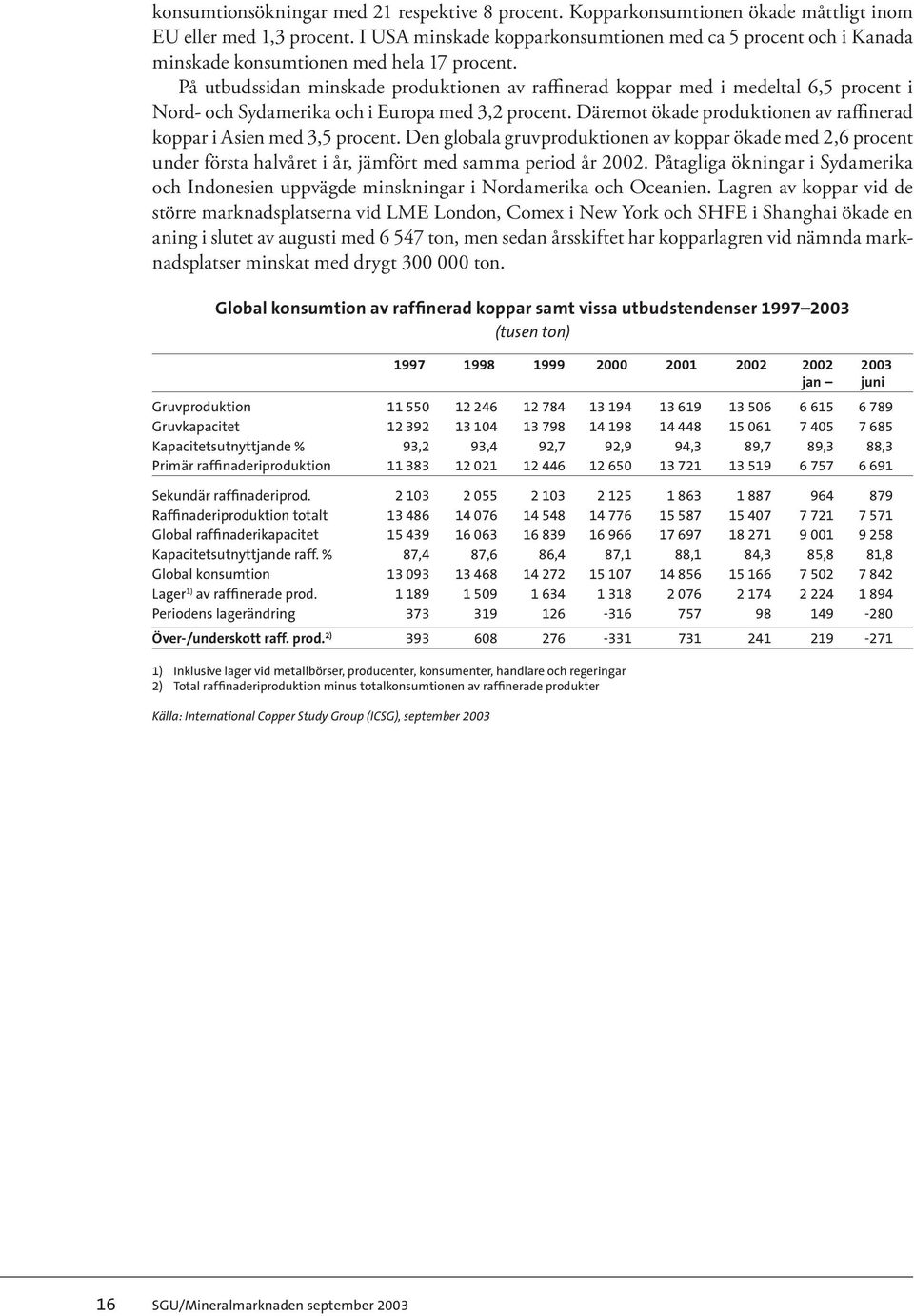 På utbudssidan minskade produktionen av raffinerad koppar med i medeltal 6,5 procent i Nord- och Sydamerika och i Europa med 3,2 procent.