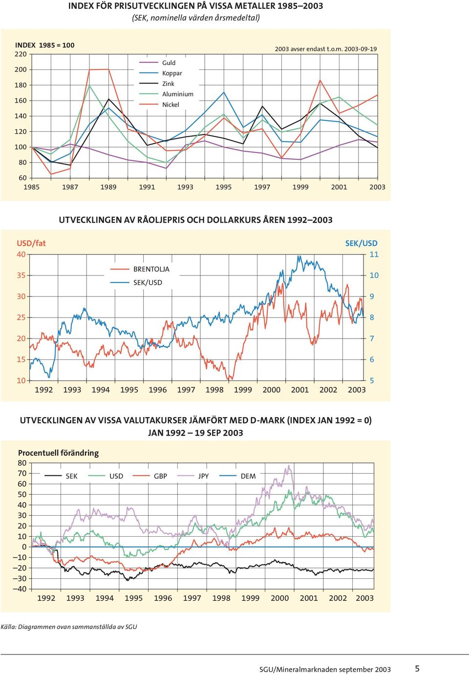 2003-09-19 60 1985 1987 1989 1991 1993 1995 1997 1999 2001 2003 UTVECKLINGEN AV RÅOLJEPRIS OCH DOLLARKURS ÅREN 1992 2003 USD/fat 40 35 30 25 20 15 BRENTOLJA SEK/USD SEK/USD 11 10 9 8 7 6 10