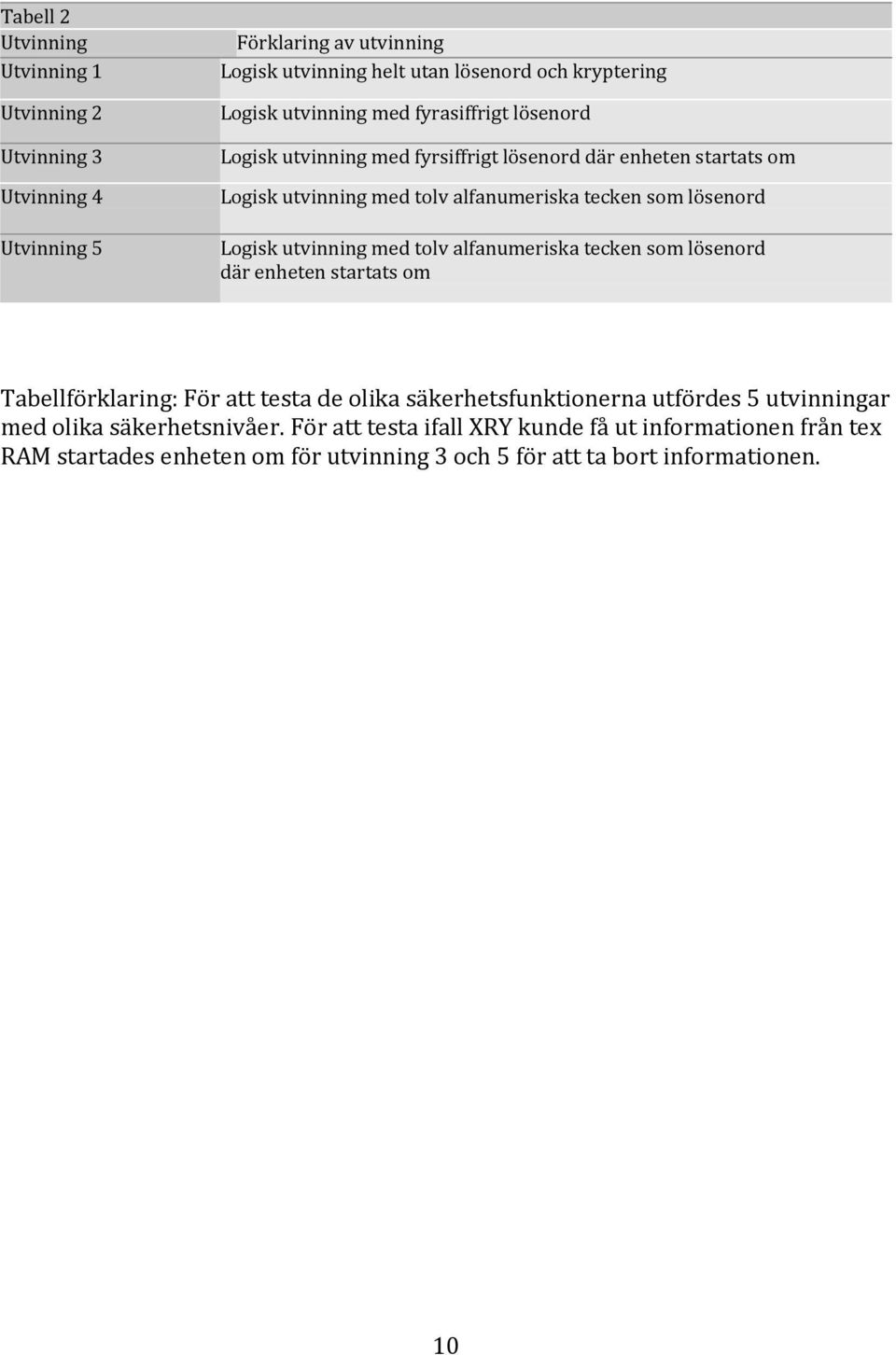 Logisk utvinning med tolv alfanumeriska tecken som lösenord där enheten startats om Tabellförklaring: För att testa de olika säkerhetsfunktionerna utfördes 5