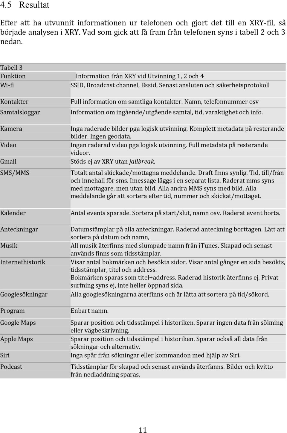 Kalender Anteckningar Musik Internethistorik Googlesökningar Program Google Maps Apple Maps Siri Podcast Full information om samtliga kontakter.