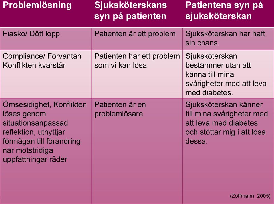 Compliance/ Förväntan Konflikten kvarstår Ömsesidighet, Konflikten löses genom situationsanpassad reflektion, utnyttjar förmågan till förändring när