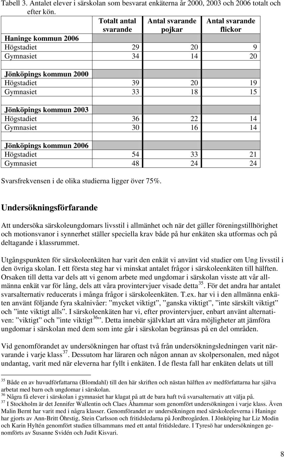 kommun 2003 Högstadiet 36 22 14 Gymnasiet 30 16 14 Jönköpings kommun 2006 Högstadiet 54 33 21 Gymnasiet 48 24 24 Svarsfrekvensen i de olika studierna ligger över 75%.