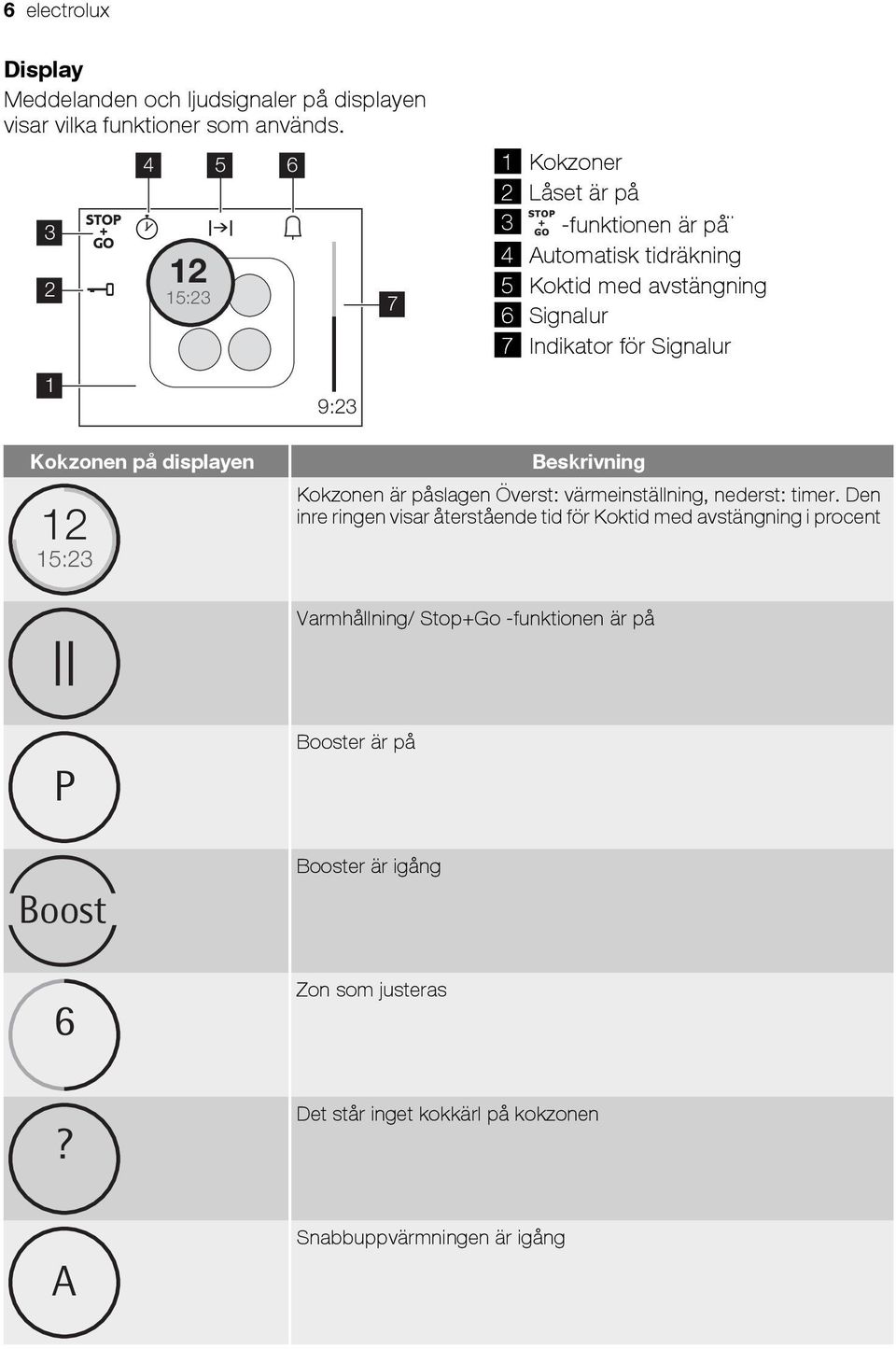 Signalur Kokzonen på displayen 12 15:23 Beskrivning Kokzonen är påslagen Överst: värmeinställning, nederst: timer.