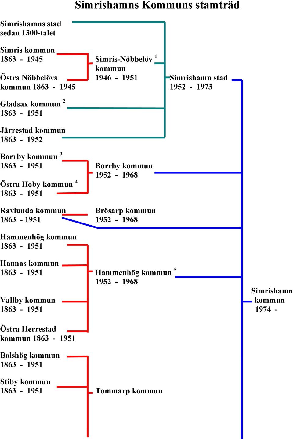 Östra Hoby kommun 4 1863-1951 Ravlunda kommun Brösarp kommun 1863-1951 1952-1968 Hammenhög kommun 1863-1951 Hannas kommun 1863-1951 Hammenhög