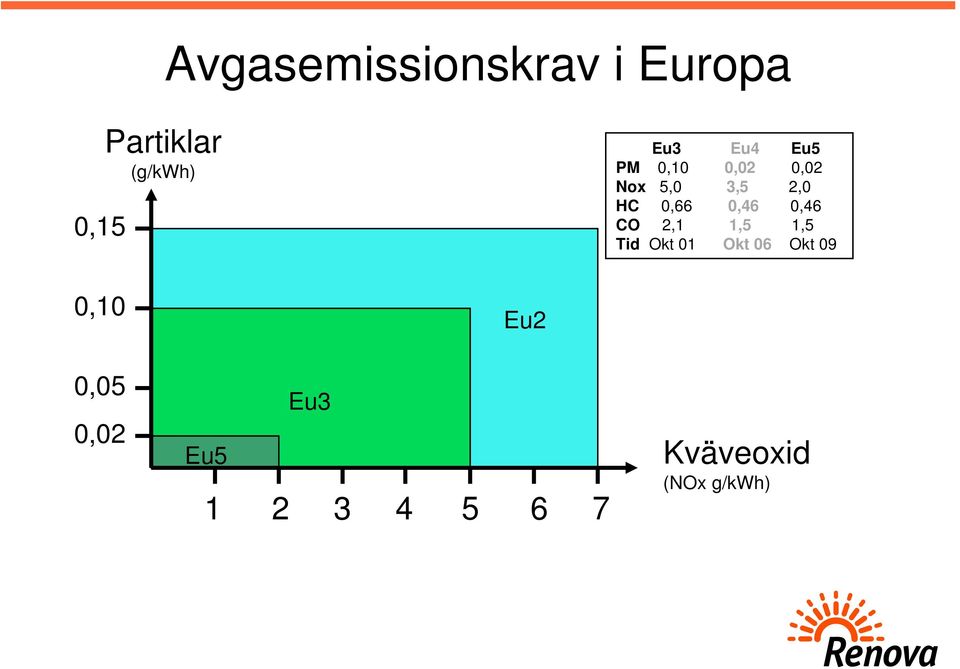 0,46 CO 2,1 1,5 1,5 Tid Okt 01 Okt 06 Okt 09 0,10 Eu2