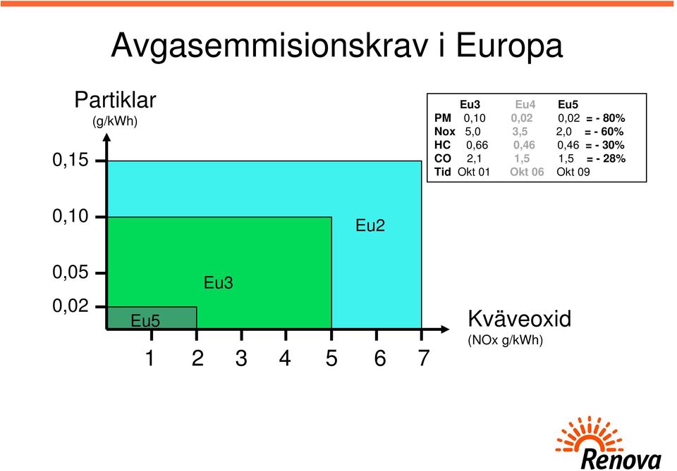 0,46 = - 30% CO 2,1 1,5 1,5 = - 28% Tid Okt 01 Okt 06 Okt 09