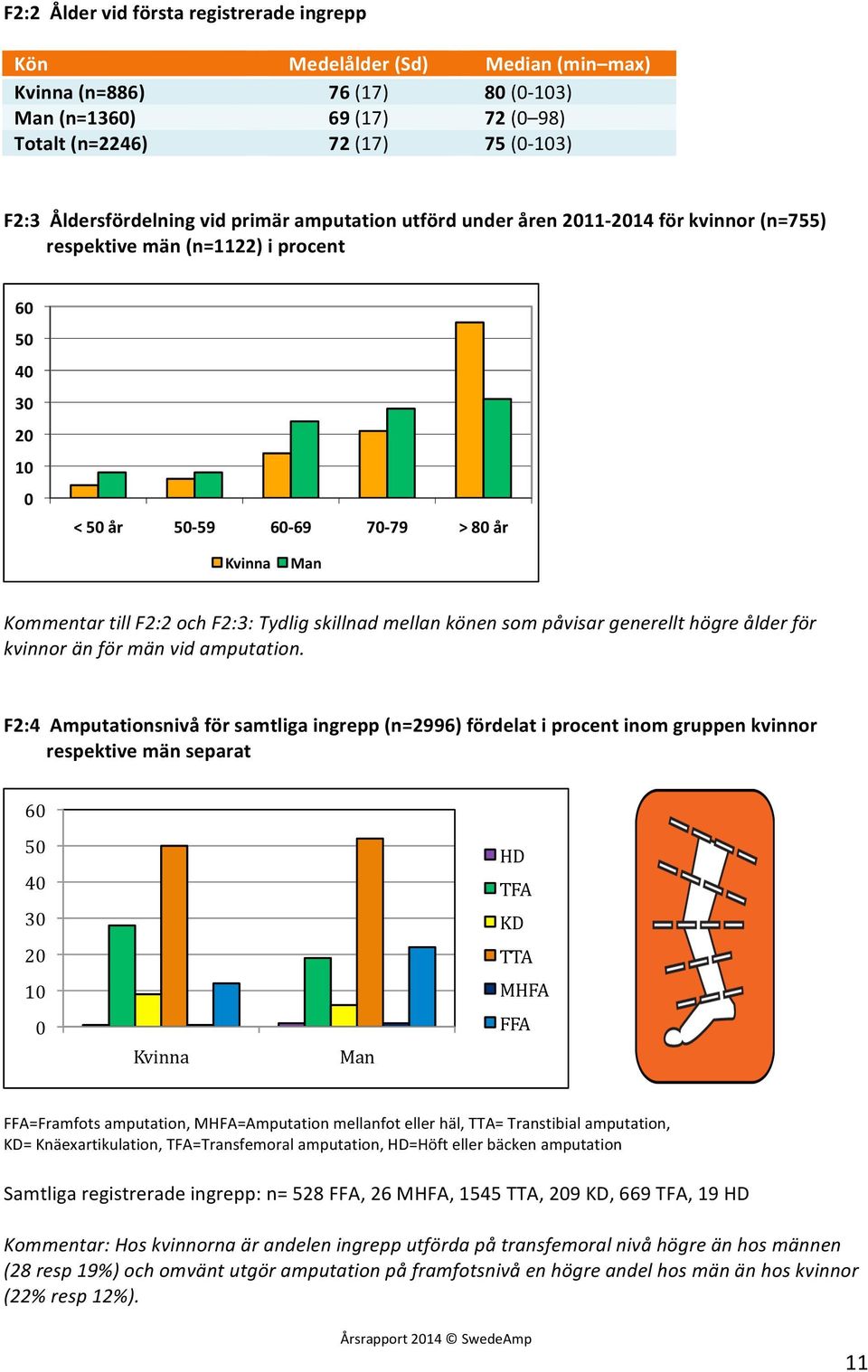 till F2:2 och F2:3: Tydlig skillnad mellan könen som påvisar generellt högre ålder för kvinnor än för män vid amputation.