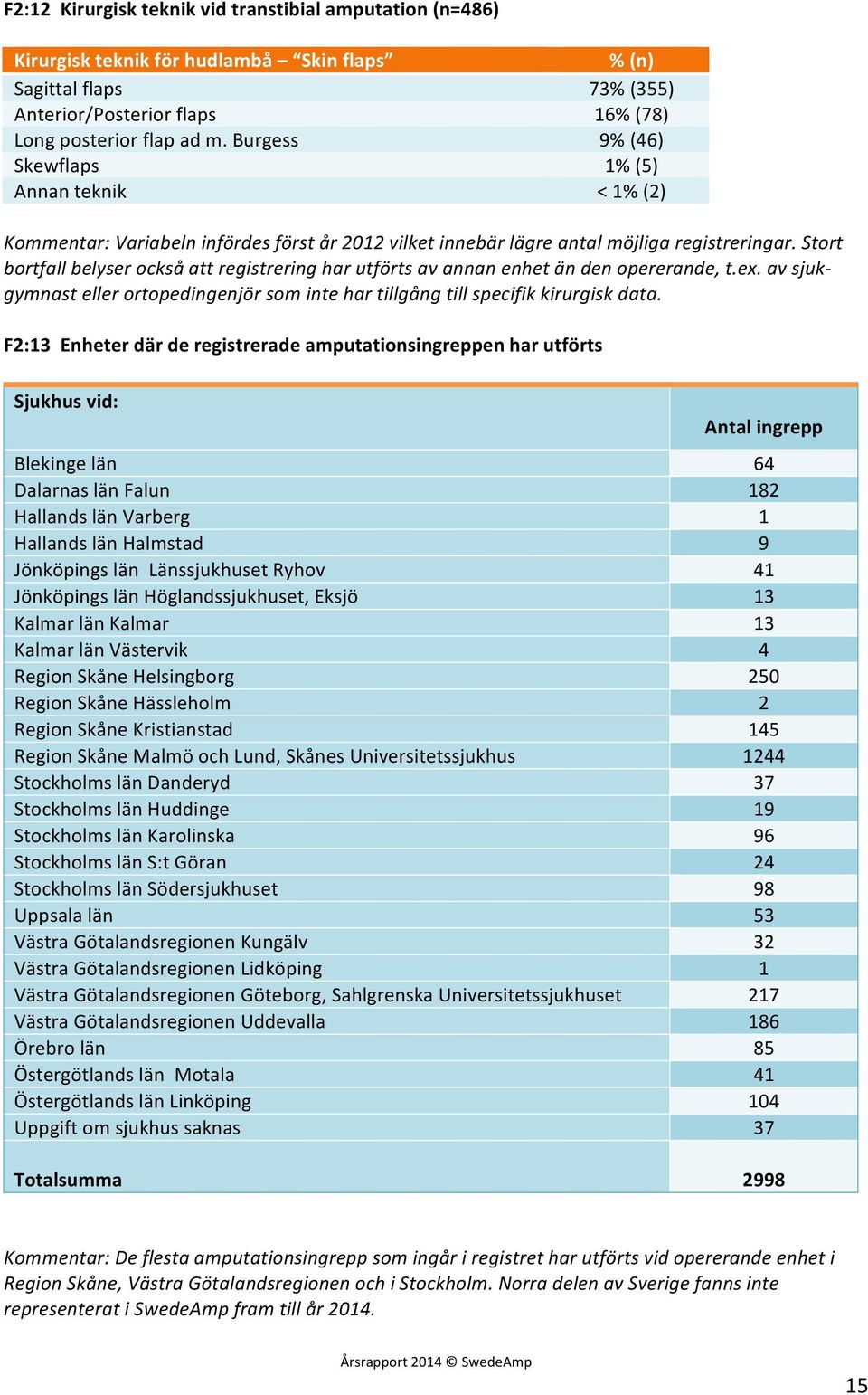 Stort bortfall belyser också att registrering har utförts av annan enhet än den opererande, t.ex. av sjuk- gymnast eller ortopedingenjör som inte har tillgång till specifik kirurgisk data.