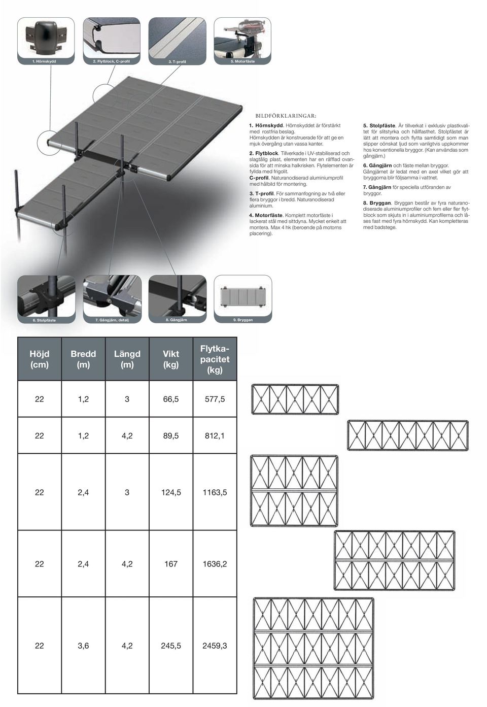 Flytelementen är fyllda med frigolit. C-profil. Naturanodiserad aluminiumprofil med hålbild för montering. 3. T-profil. För sammanfogning av två eller flera bryggor i bredd. Naturanodiserad aluminium. 4.