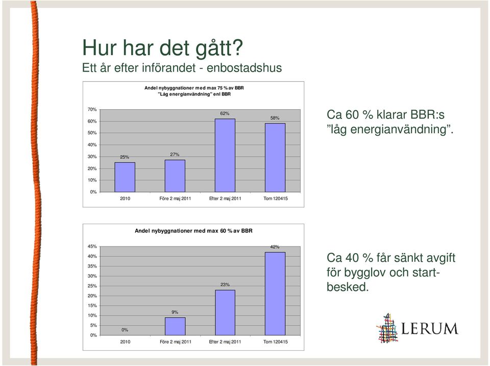 60% 50% 62% 58% Ca 60 % klarar BBR:s låg energianvändning.