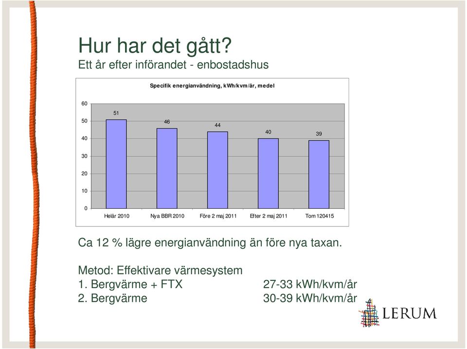 50 51 46 44 40 40 39 30 20 10 0 Helår 2010 Nya BBR 2010 Före 2 maj 2011 Efter 2 maj