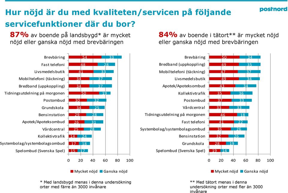 Mobiltelefoni (täckning) Bredband (uppkoppling) 54 48 41 34 34 33 28 33 37 37 Brevbäring Bredband (uppkoppling) Mobiltelefoni (täckning) Livsmedelsbutik Apotek/Apoteksombud 50 49 47 49 43 34 35 37 34
