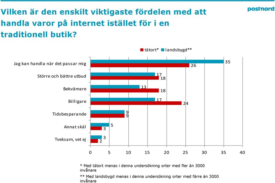 Billigare 17 24 Tidsbesparande 9 Annat skäl Tveksam, vet ej 3 3 2 5 0 5 10 15 20 25 30 35 40 * Med tätort menas i