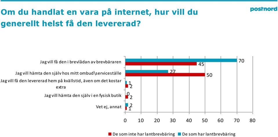 vill få den levererad hem på kvällstid, även om det kostar extra Jag vill hämta den själv i en fysisk