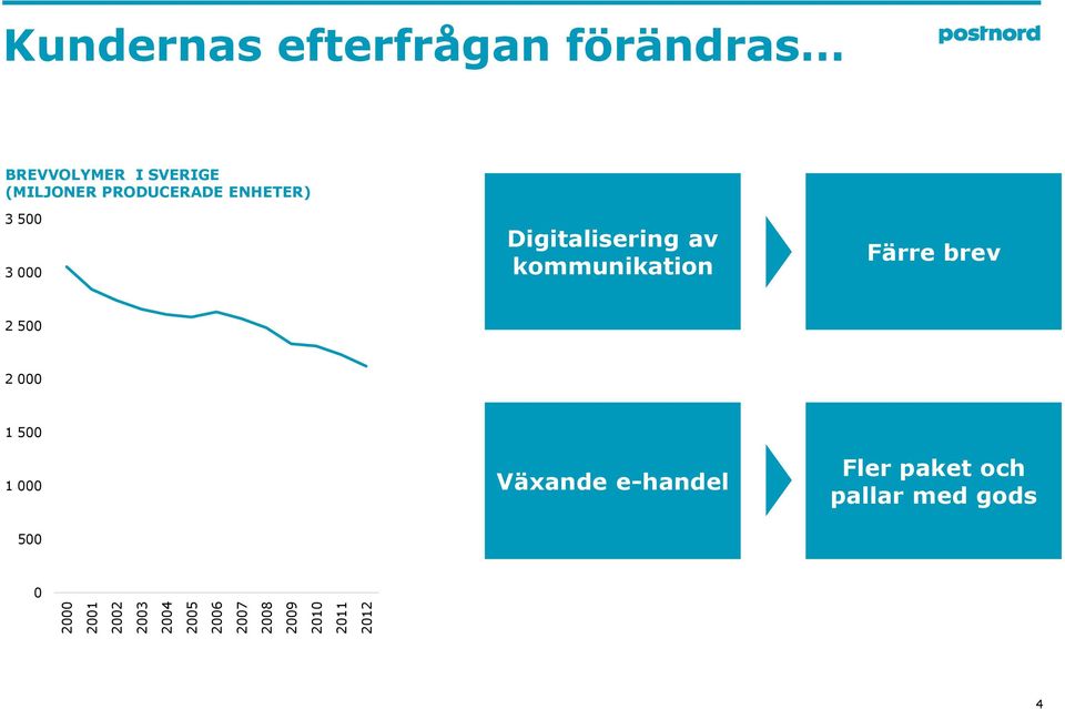 PRODUCERADE ENHETER) 3 500 3 000 Digitalisering av kommunikation Färre