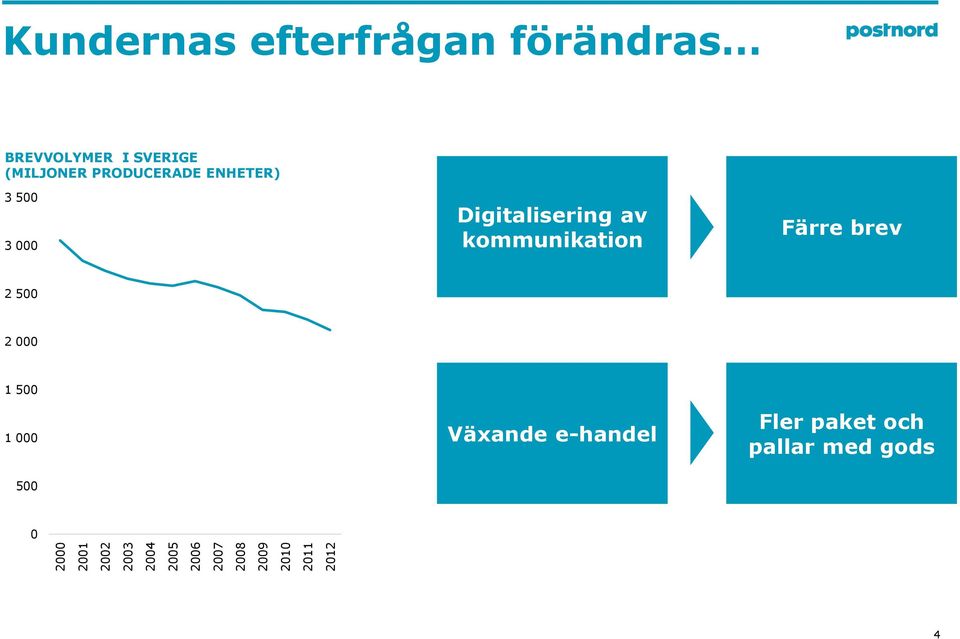 PRODUCERADE ENHETER) 3 500 3 000 Digitalisering av kommunikation Färre